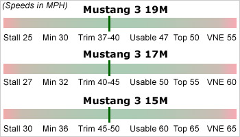 Mustang 3 Series Speed Range
